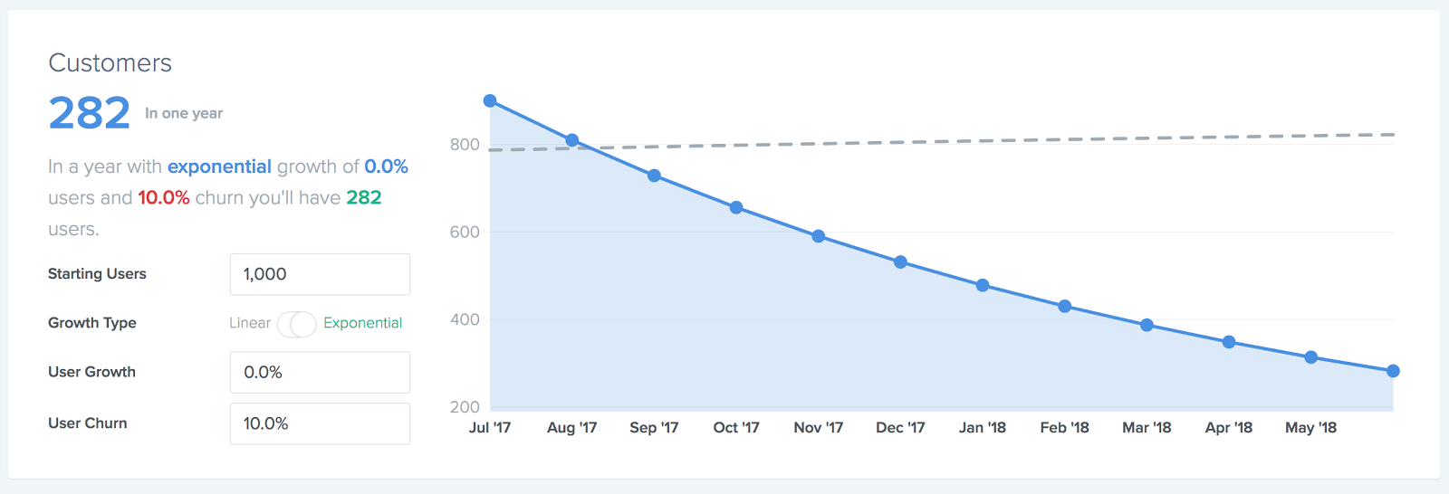 Define Churn Rate: Image of a customer churn graph at 10% monthly churn