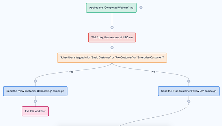 Drip + Demio Integration Update