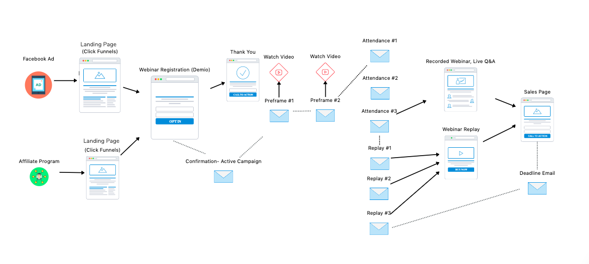 Воронка email рассылки. Карта триггерных сценариев для saas. Триггерные рассылки. Элемент интерфейса Webinar.