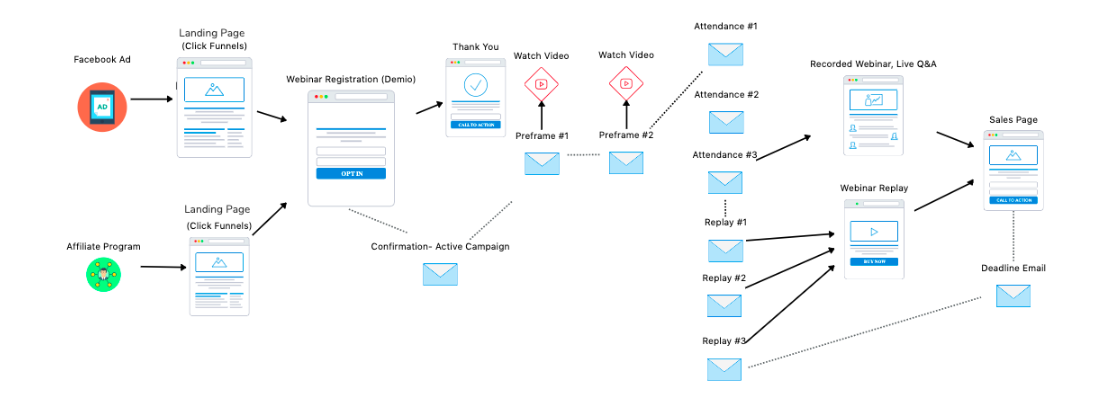 Automated Webinar Workflow - Evergreen webinars