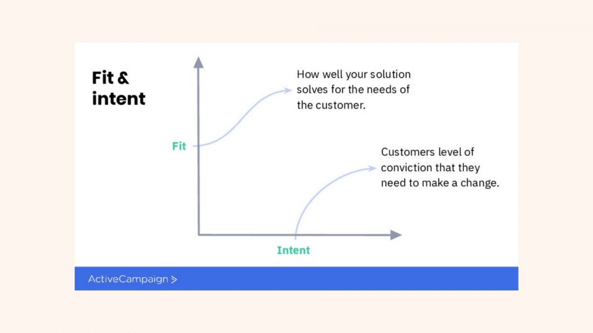 Fit and Intent Framework [1]