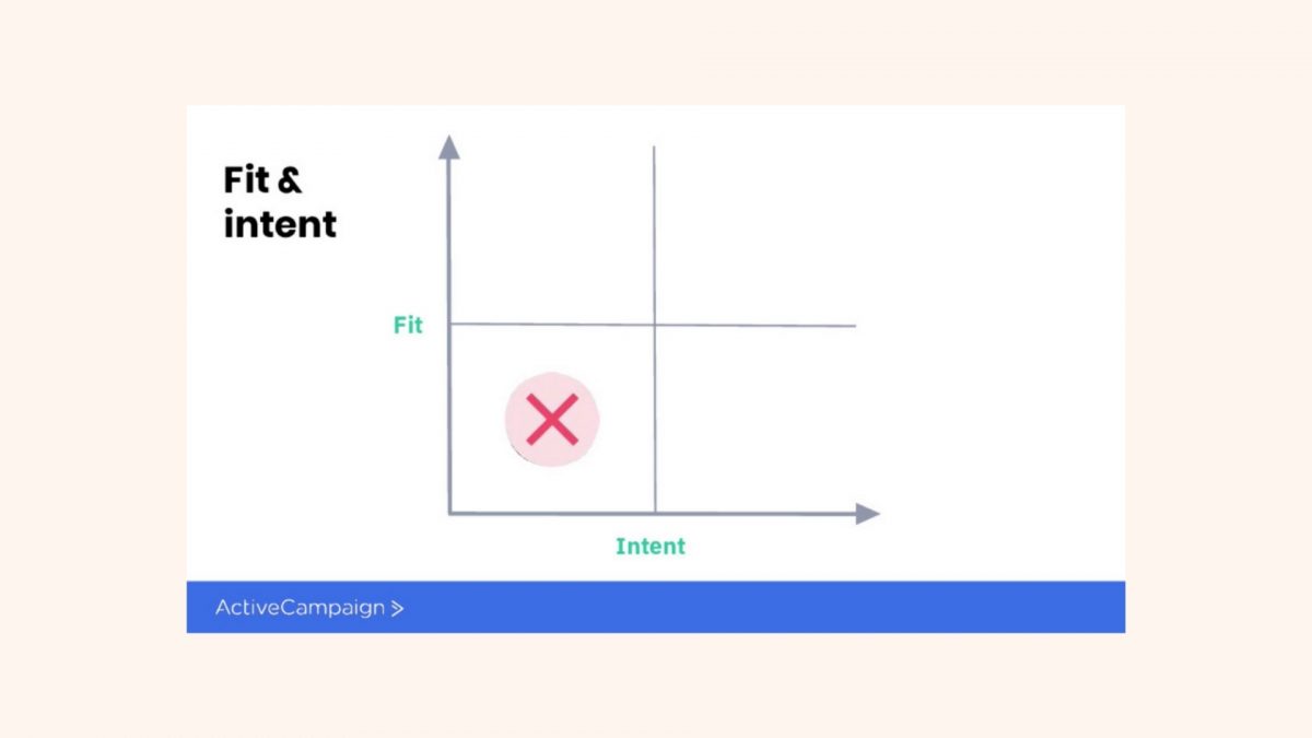 Fit and Intent Framework [3]