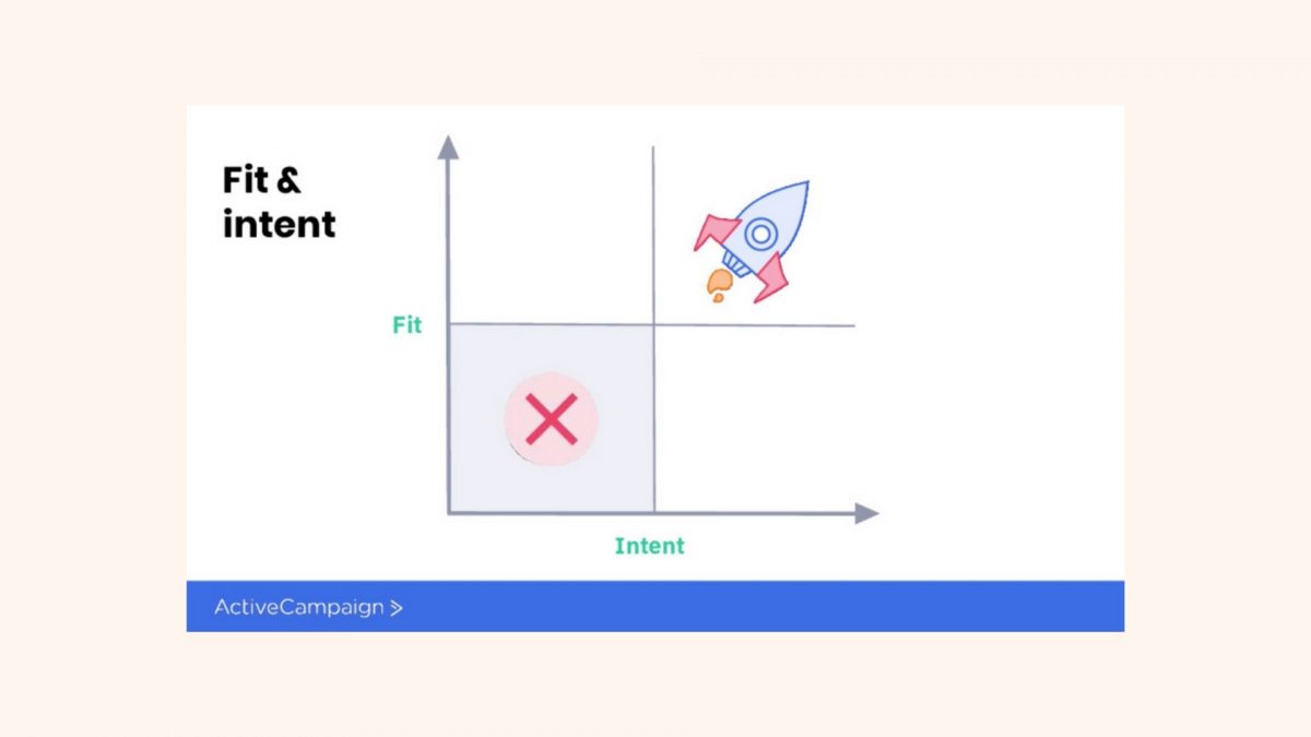 Fit and Intent Framework [4]