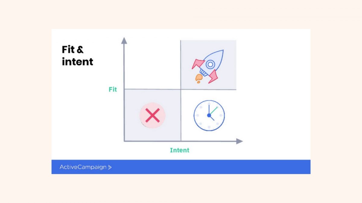 Fit and Intent Framework [5]