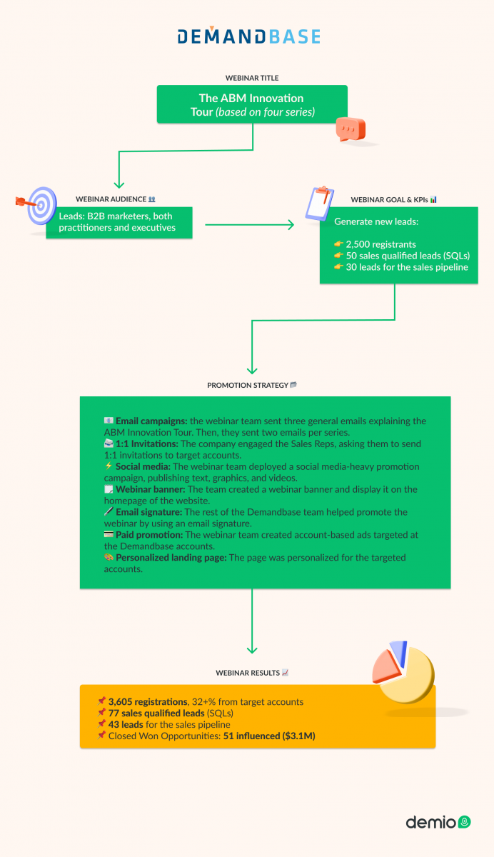 Demandbase-Webinar-Workflow