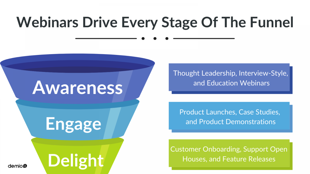 webinars for every stage of your funnel