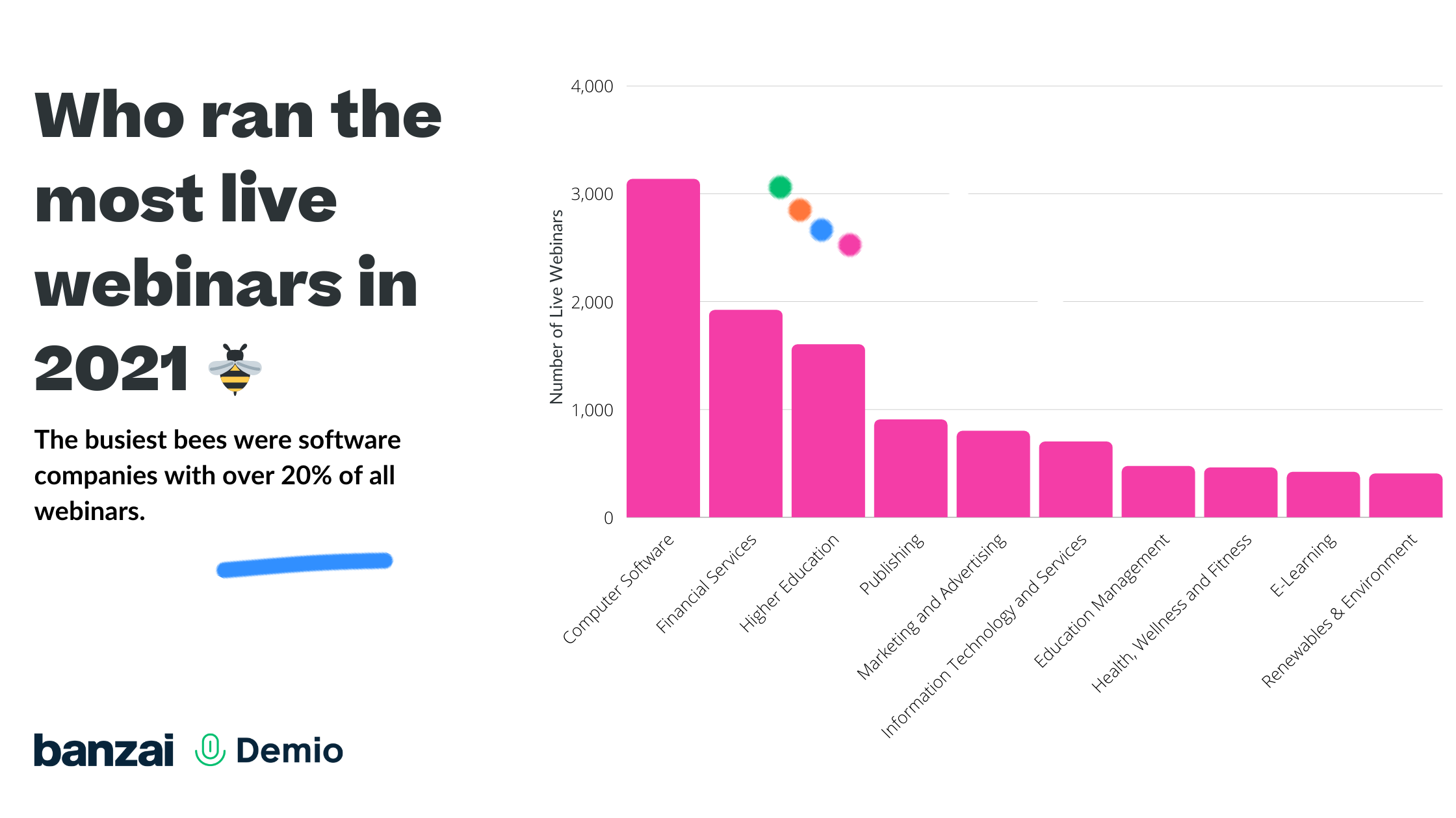 Which industries run the most virtual events?